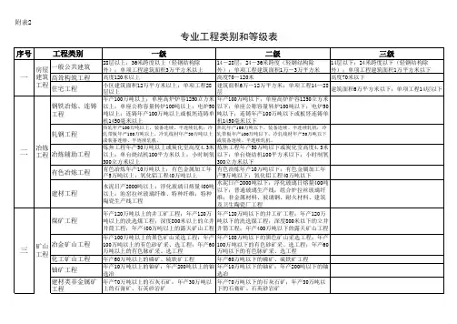 监理资质范围(专业工程类别和等级表)