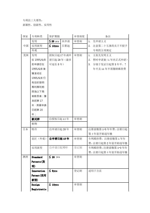 各国专利的有效期限