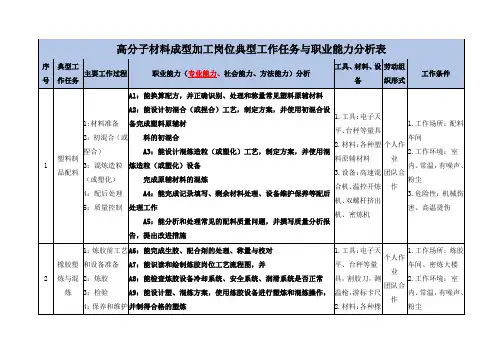 高分子材料成型加工岗位典型工作任务与职业能力分析表