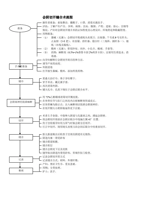 会阴切开缝合术流程