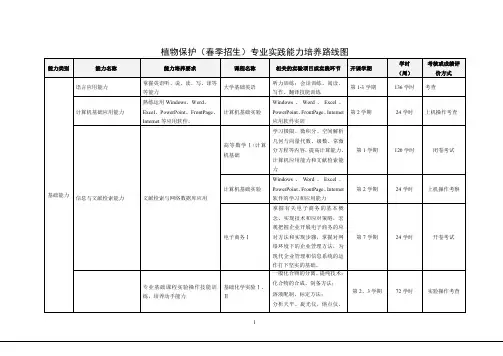 植物保护春季招生专业实践能力培养路线图.pdf