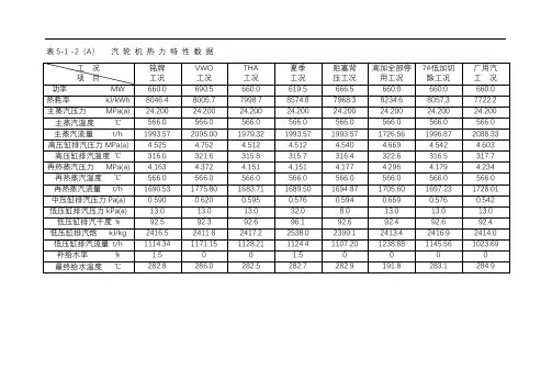 汽轮机各工况参数
