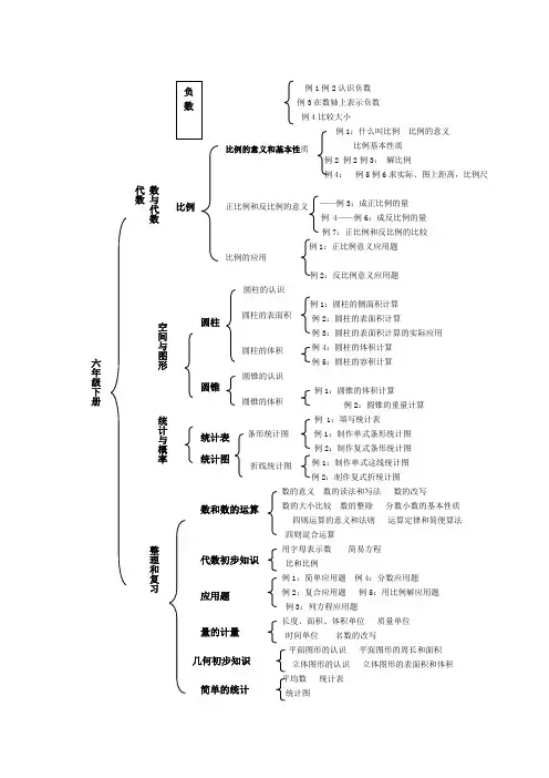 人教版六年级下册数学知识结构图