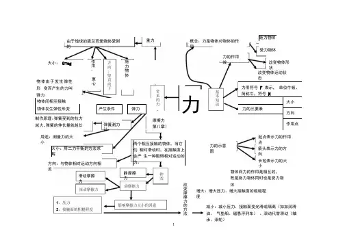 第七章力思维导图