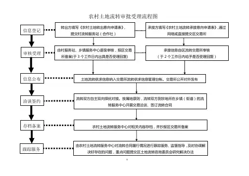 农村土地流转审批受理流程图.
