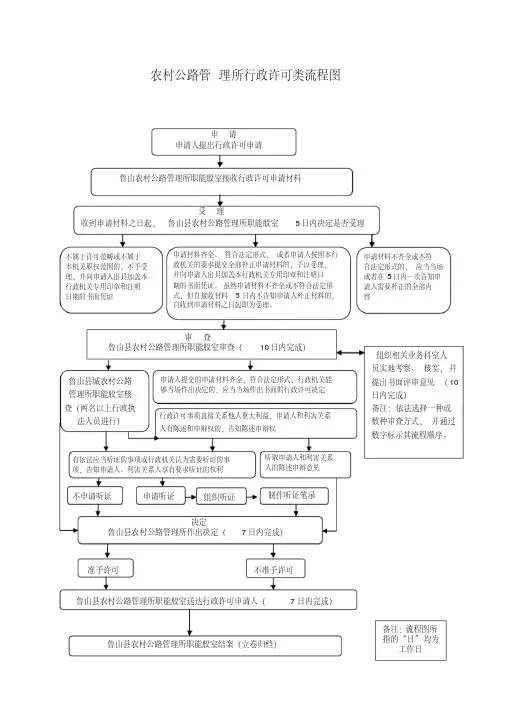 农村公路管理所行政许可类流程图