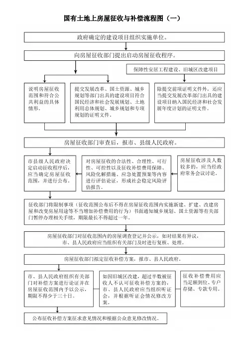 房屋征收工作流程图