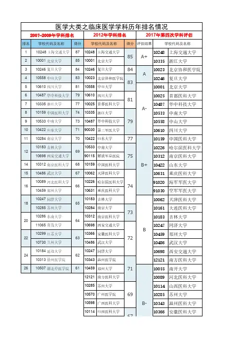 1002临床医学学科(医学大类)历年的排名情况