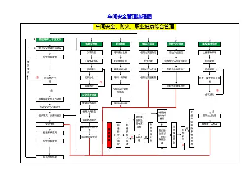 车间安全管理流程图