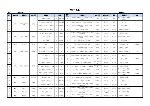 2019年KPI一览表-全公司(IATF16949)