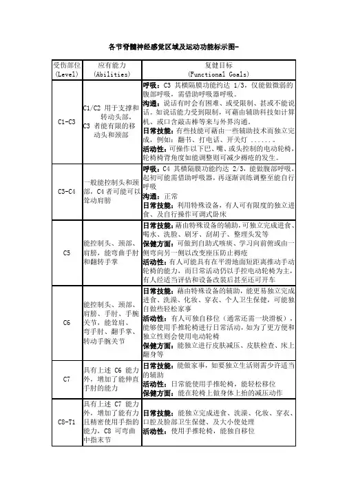 各节脊髓神经感觉区域及运动功能标示图