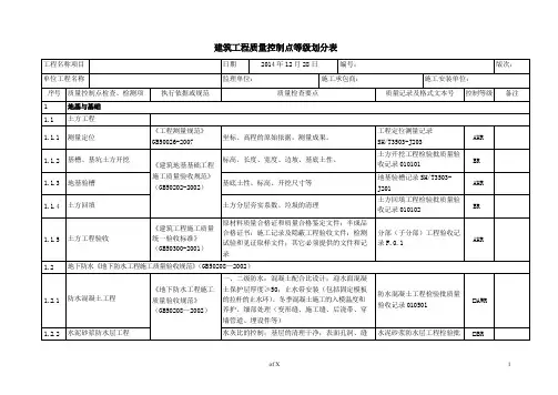 建筑工程质量控制点等级划分表