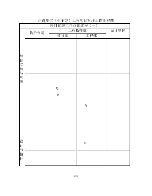 建设单位(业主方)工程项目 流程图
