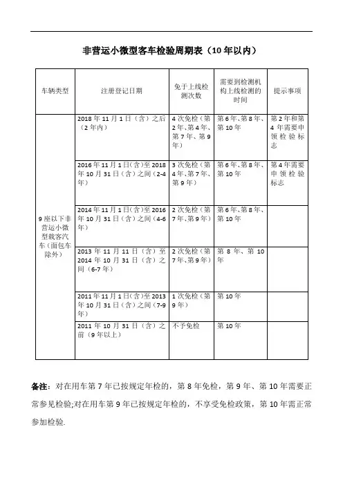 非营运小微型客车检验周期表(10年以内)