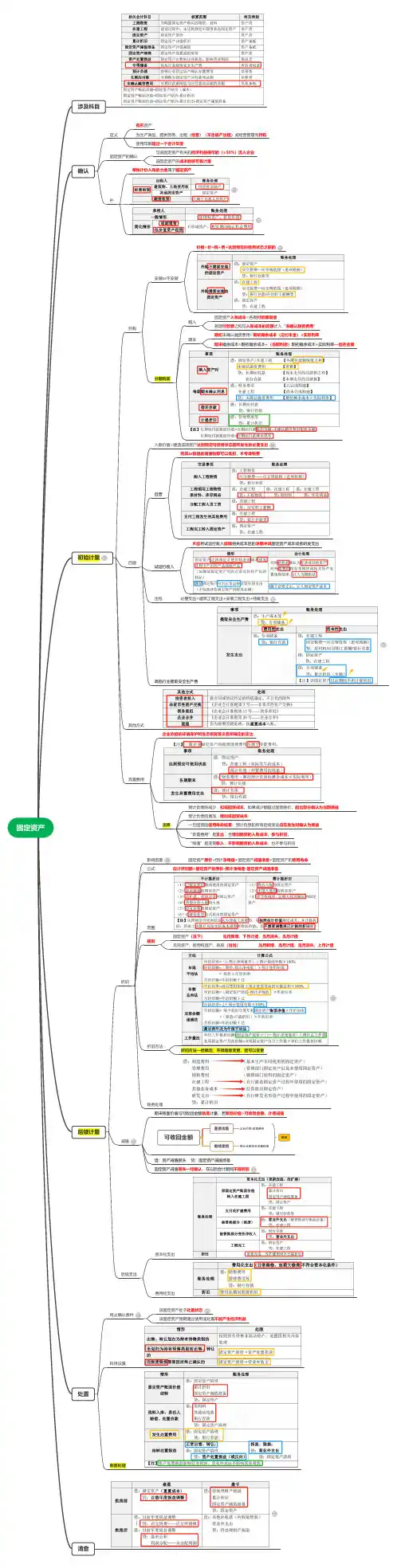CPA会计——固定资产 知识点汇总