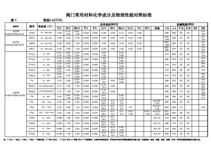 阀门常用金属材料化学成分及物理性能对照标准-2018版