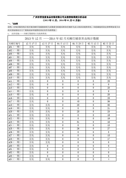 虫害趋势分析2013年12月-02014年2月