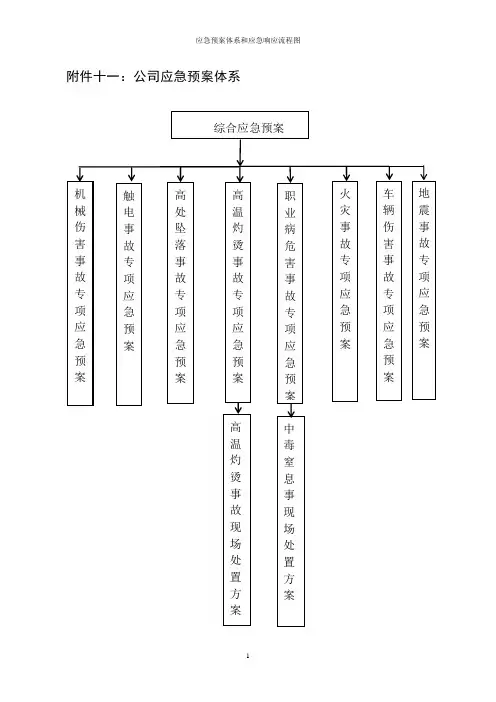 应急预案体系和应急响应流程图
