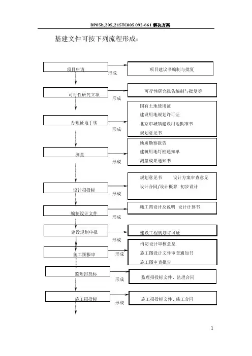 建设工程项目管理全过程流程图