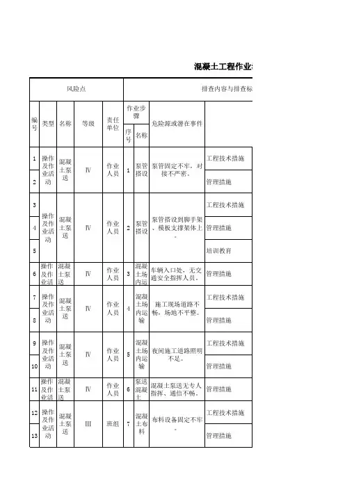 混凝土工程作业活动隐患排查清单