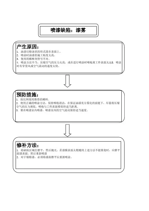 涂装缺陷汇总及对策