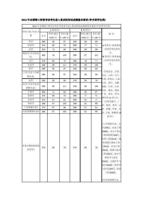 2012考研国家线公布分数
