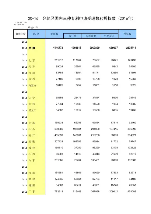 20-16 中国统计年鉴数据处理：分地区国内三种专利申请受理数和授权数(便于2005-2018多年数据分析对比)