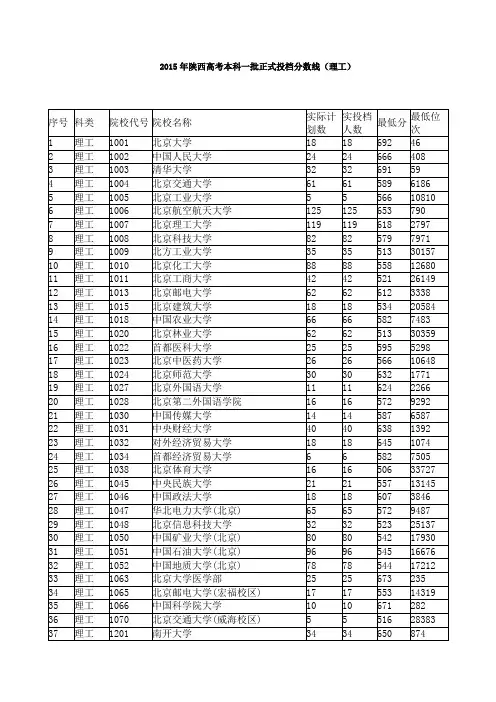 2015年陕西高考本科一批正式投档分数线(理工)