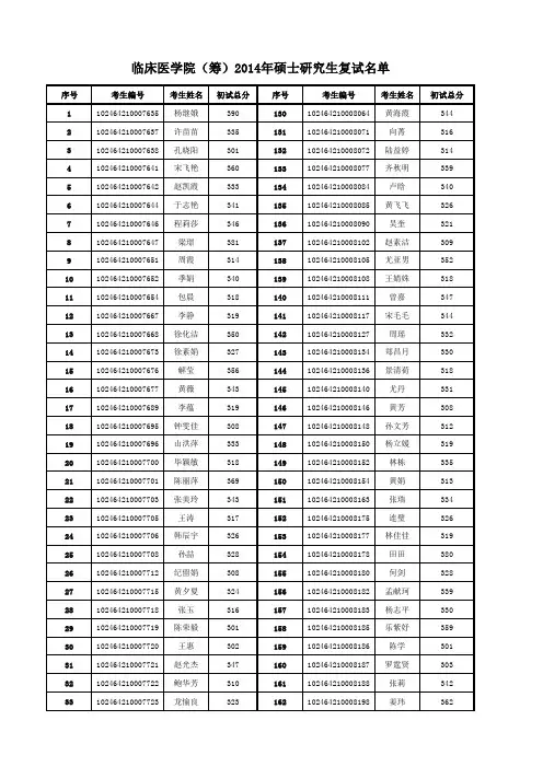 2014复旦医学院研究生复试名单