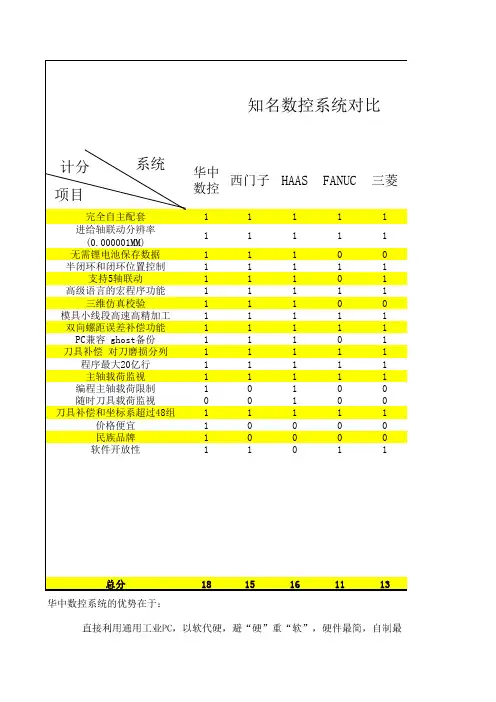 知名数控系统 对比