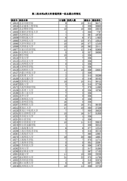 2011年广东第二批本科A类普通类第一组志愿出档情况(文理科)