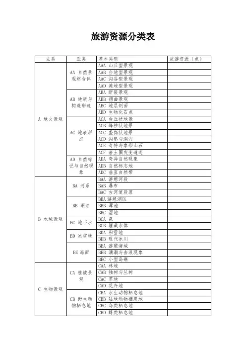 旅游资源分类表(2018新)