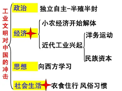 近代中国经济结构的变化