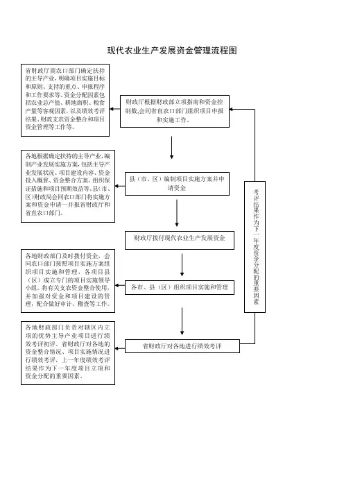 现代农业生产发展资金管理流程图