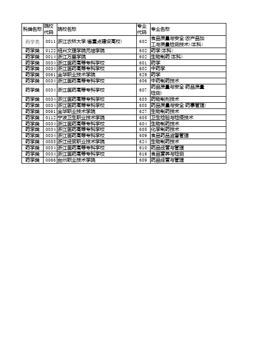 浙江省2020年单独考试招生平行投档分数线药学类