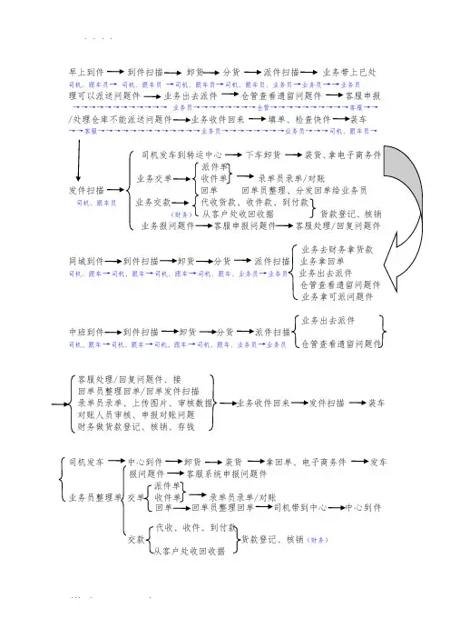 快递网点一天工作流程图