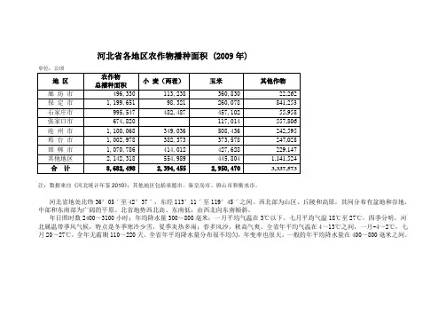 河北省各地区农作物播种面积