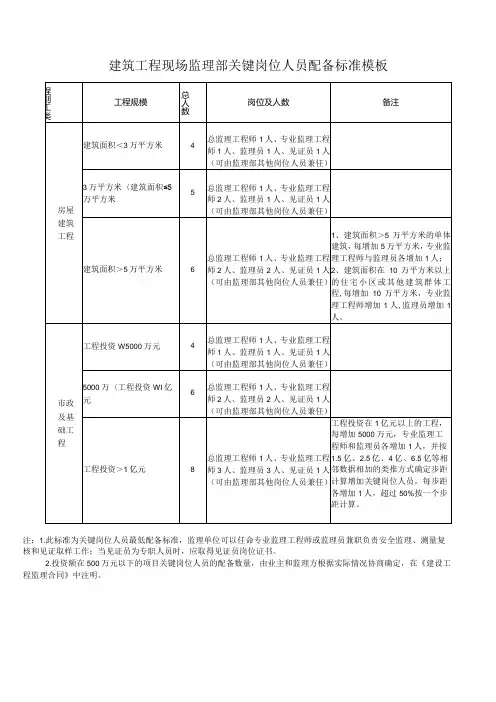 建筑工程现场监理部关键岗位人员配备标准模板