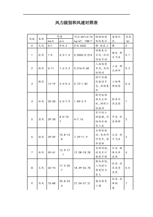 风力级别和风速对照表