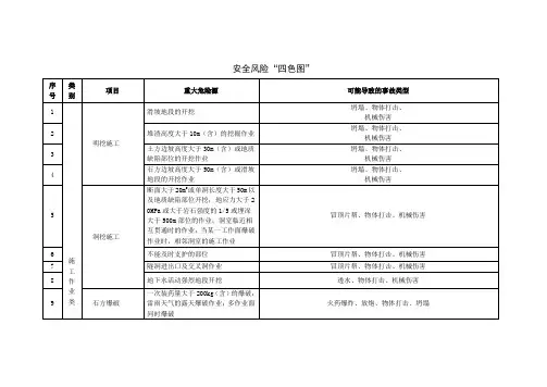 安全风险”四色图“