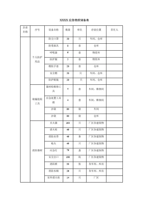 企业应急物质储备表