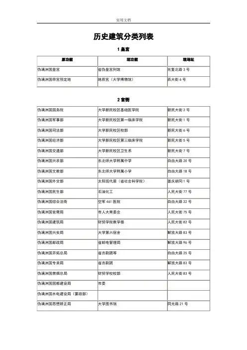 长春历史建筑分类列表