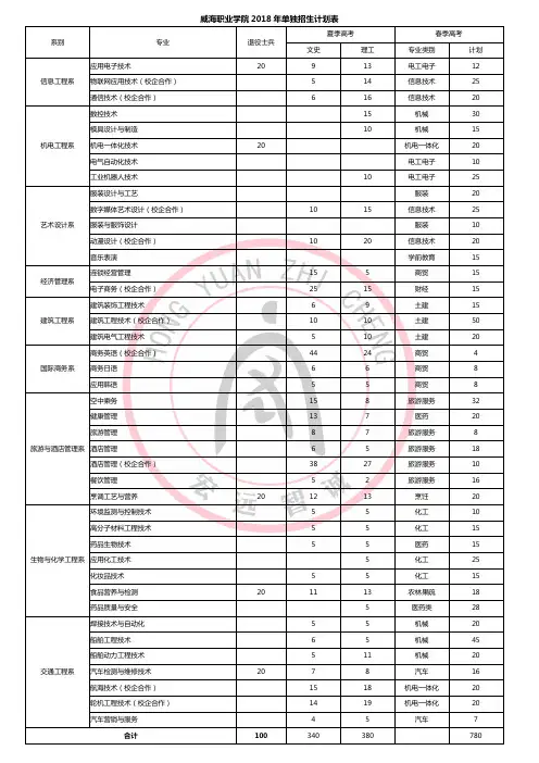 威海职业学院2018年单独招生计划表