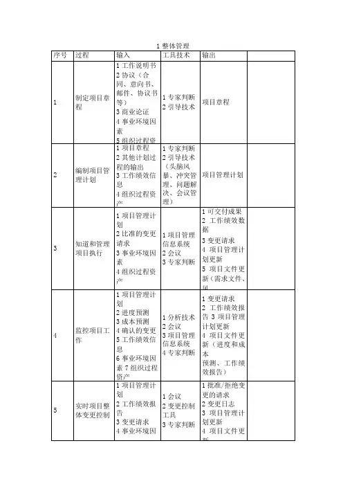 信息系统项目管理师十大领域(九大领域加整体管理领域)输入输出口诀表格