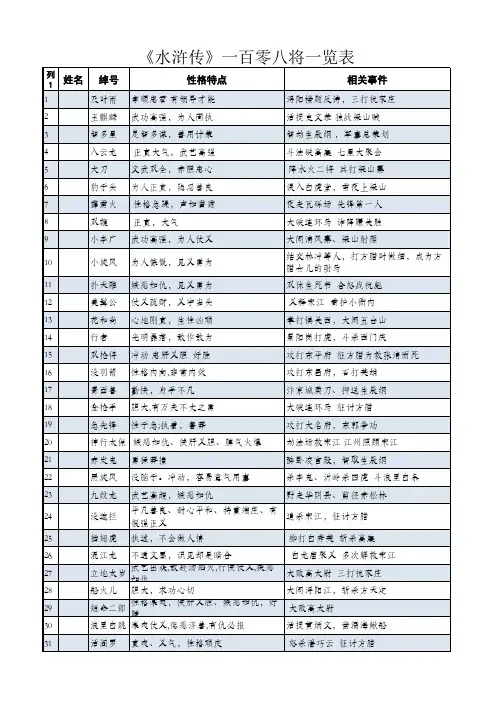 水浒传108将姓名绰号性格特点相关事例