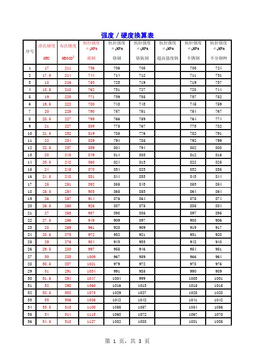 强度／硬度换算表