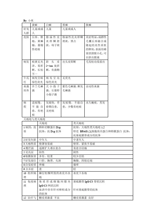皮肤病常见鉴别诊断