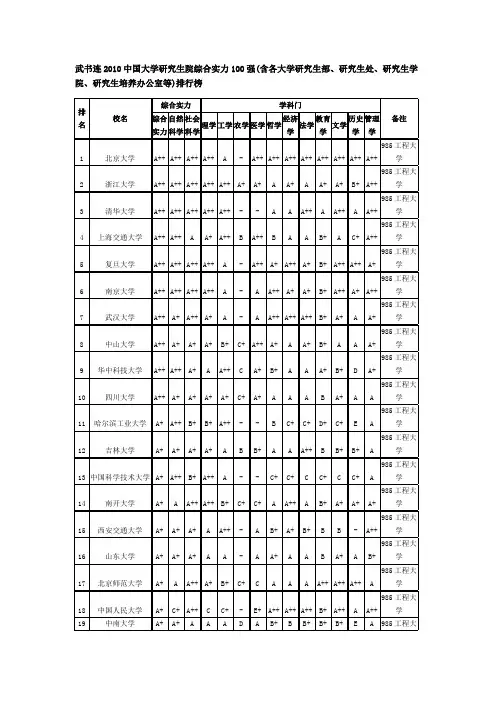 武书连2010中国大学研究生院综合实力