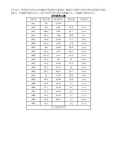 历年考研报考人数及国家线
