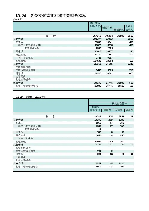 福建莆田市统计年鉴2019社会经济发展指标数据：13-24 各类文化事业机构主要财务指标